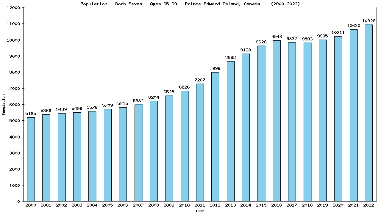 Graph showing Populalation - Elderly Men And Women - Aged 65-69 - [2000-2022] | Prince Edward Island, Canada